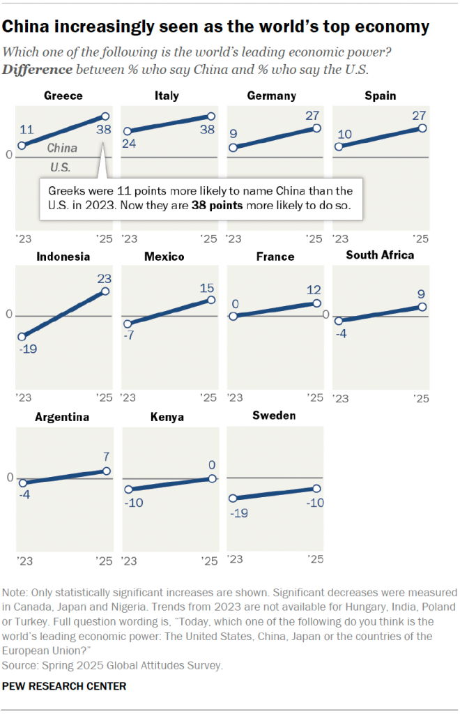 China increasingly seen as the world’s top economy