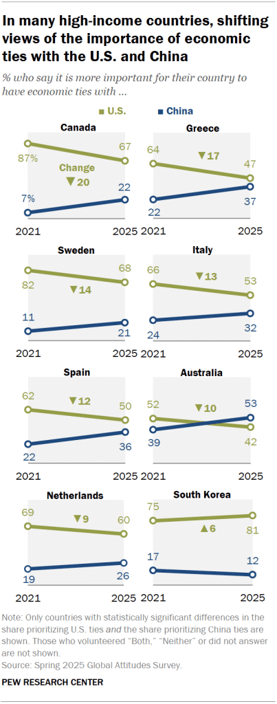 In many high-income countries, shifting views of the importance of economic ties with the U.S. and China