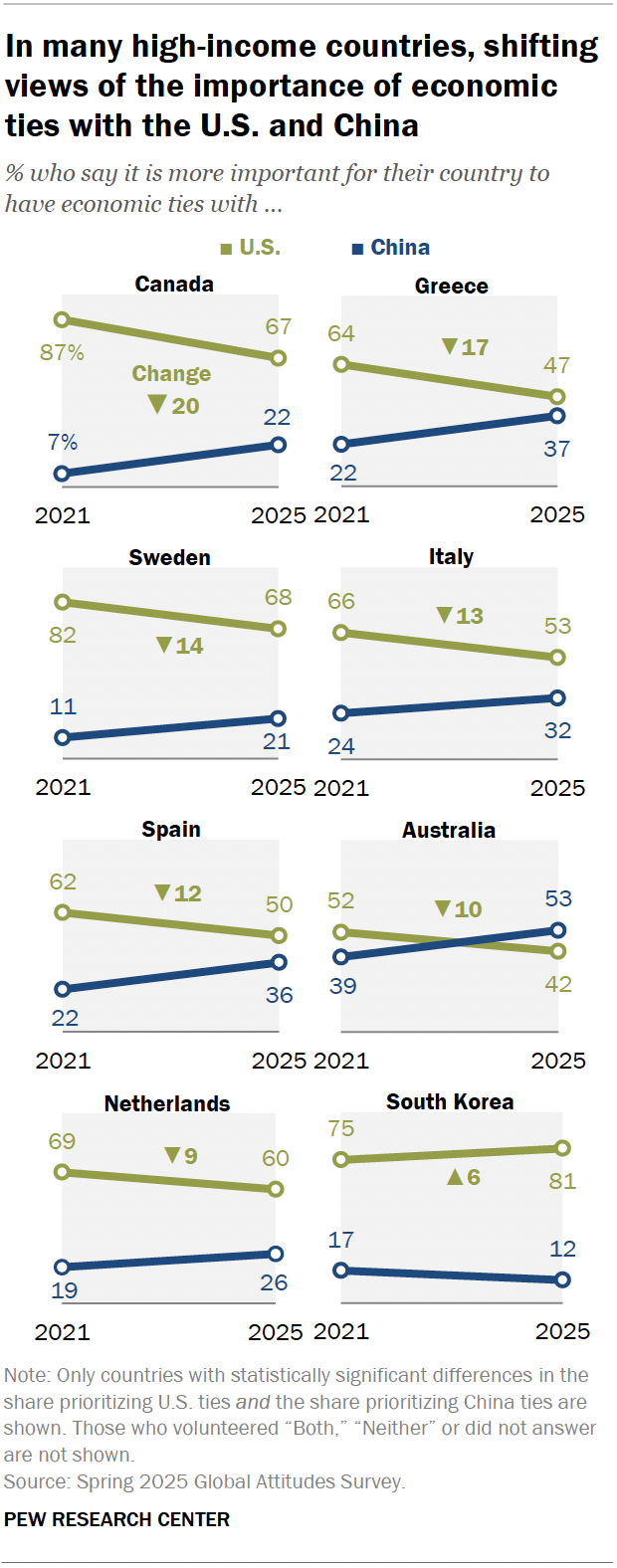Line charts showing that, in many high-income countries, shifting views of the importance of economic ties with the U.S. and China.