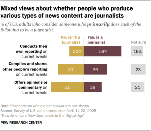 Bar chart showing mixed views about whether people who produce various types of news content are journalists