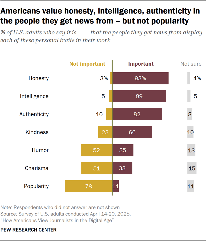 Americans value honesty, intelligence, authenticity in the people they get news from – but not popularity
