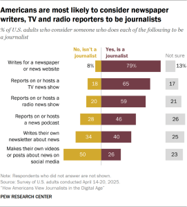Bar chart showing Americans are most likely to consider newspaper writers, TV and radio reporters to be journalists