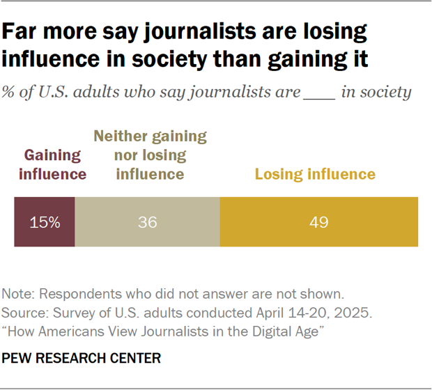 Far more say journalists are losing influence in society than gaining it