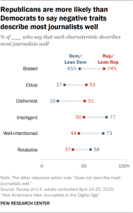 Chart showing Republicans are more likely than Democrats to say negative traits describe most journalists well