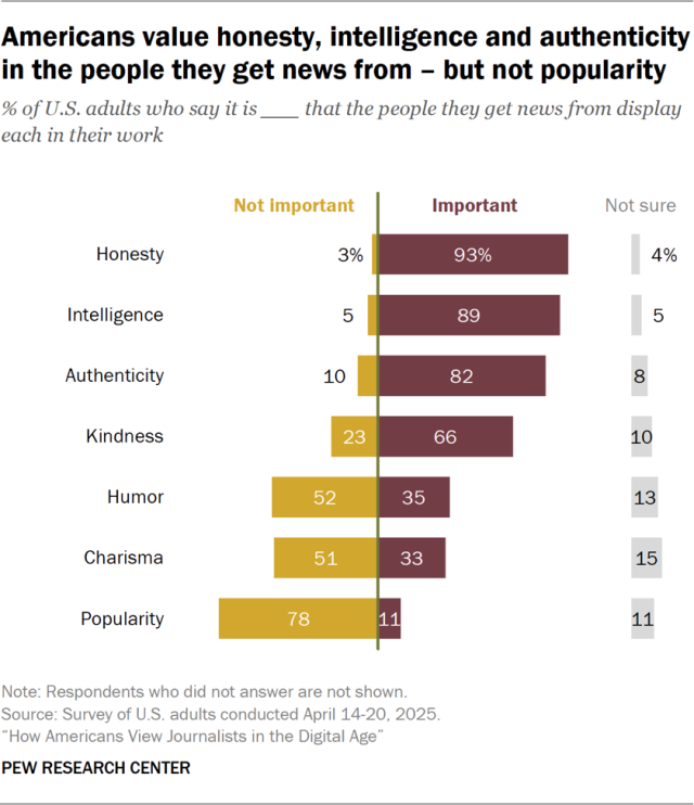 Americans value honesty, intelligence and authenticity in the people they get news from – but not popularity