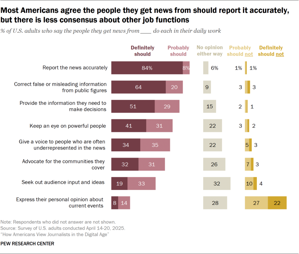 Most Americans agree the people they get news from should report it accurately, but there is less consensus about other job functions