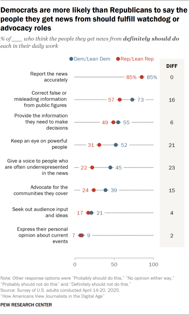 Democrats are more likely than Republicans to say the people they get news from should fulfill watchdog or advocacy roles