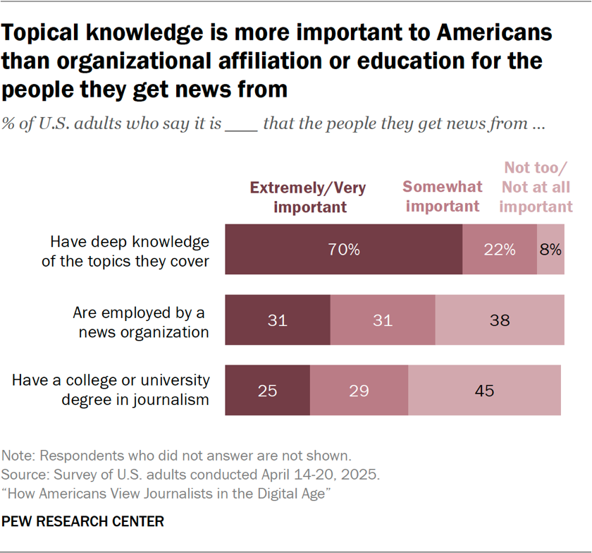 Topical knowledge is more important to Americans than organizational affiliation or education for the people they get news from