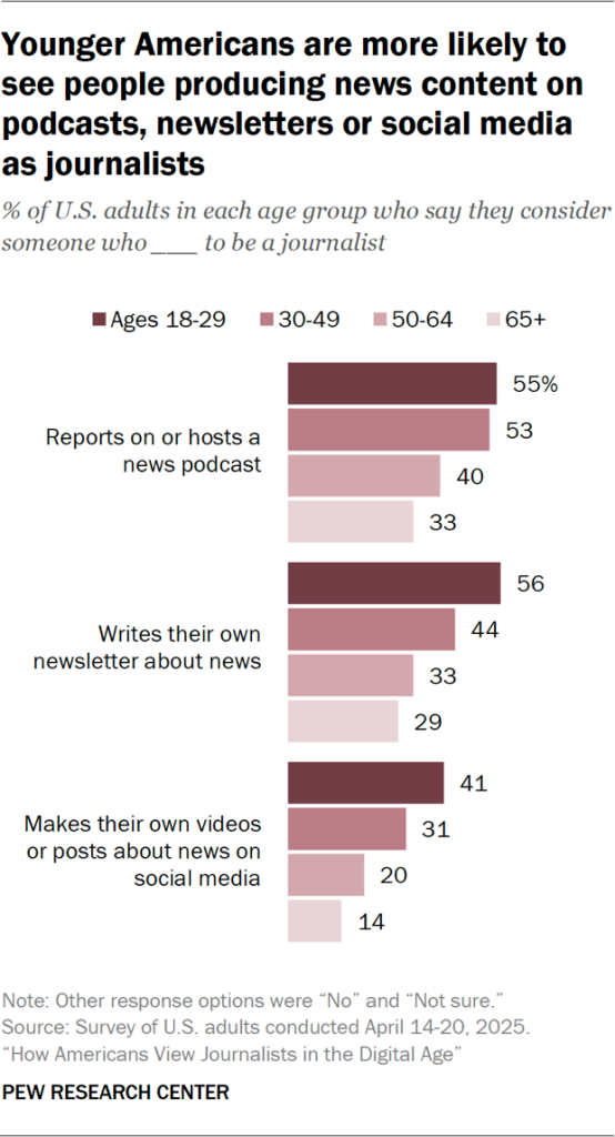 Bar chart showing younger Americans are more likely to see people producing news content on podcasts, newsletters or social media as journalists