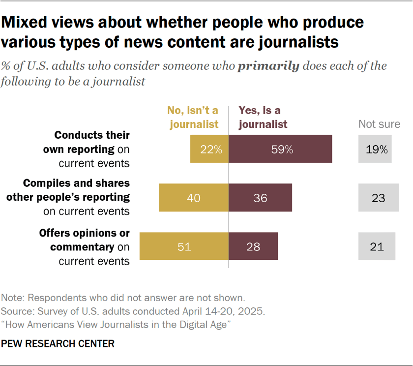 Bar chart showing mixed views about whether people who produce various types of news content are journalists
