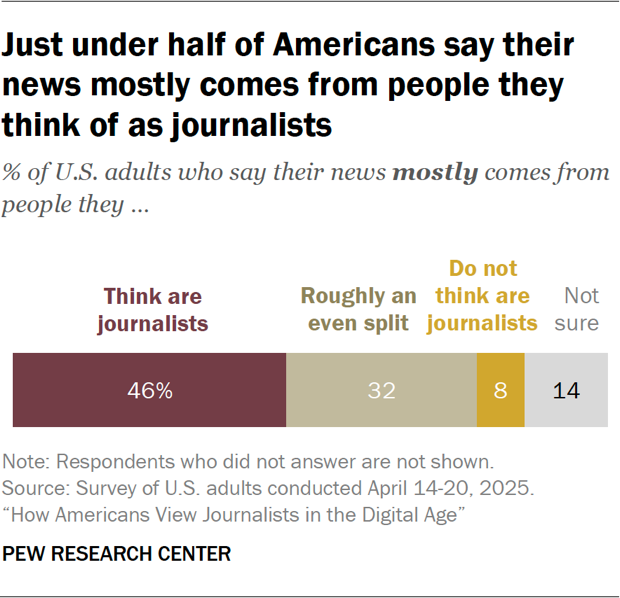 Bar chart showing just under half of Americans say their news mostly comes from people they think of as journalists