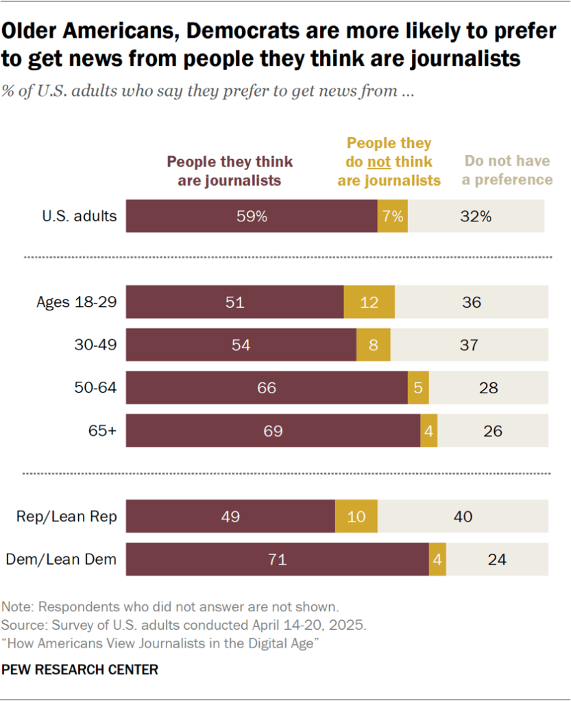 Bar chart showing older Americans, Democrats are more likely to prefer to get news from people they think are journalists