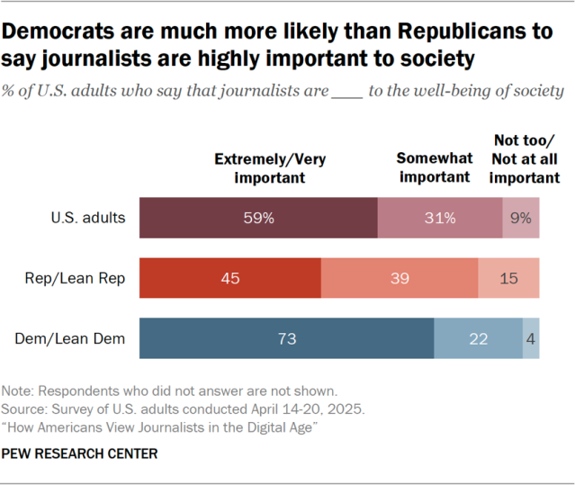 Democrats are much more likely than Republicans to say journalists are highly important to society