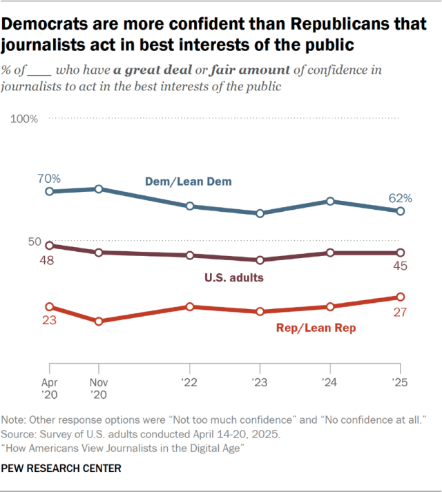 Democrats are more confident than Republicans that journalists act in best interests of the public