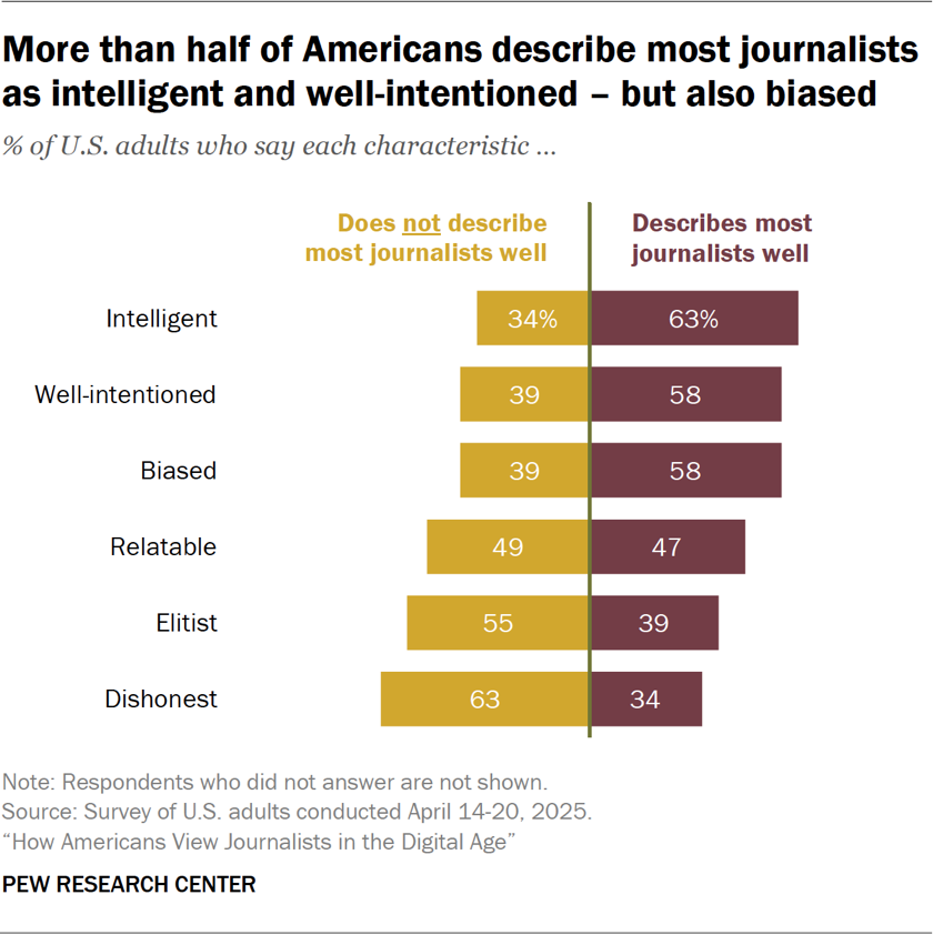 Bar chart showing more than half of Americans describe most journalists as intelligent and well-intentioned – but also biased