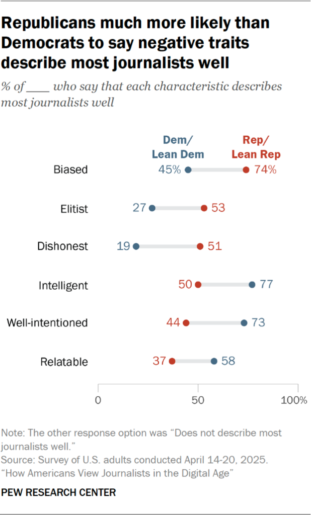 Chart showing Republicans are much more likely than Democrats to say negative traits describe most journalists well