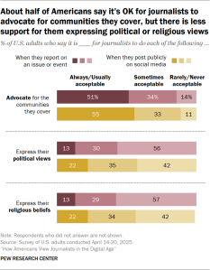 Bar chart showing about half of Americans say it’s OK for journalists to advocate for communities they cover, but there is less support for them expressing political or religious views