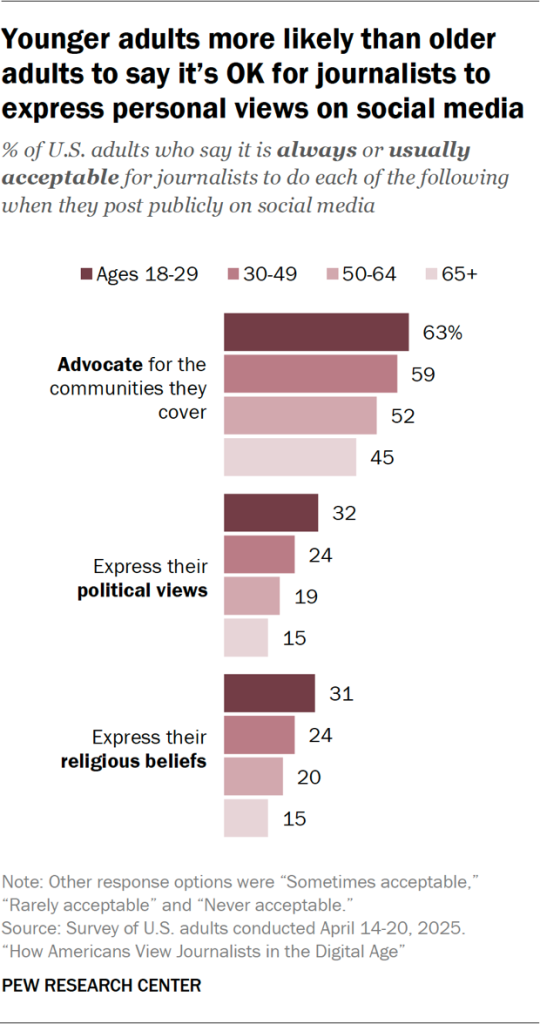 Bar chart showing younger adults more likely than older adults to say it’s OK for journalists to express personal views on social media