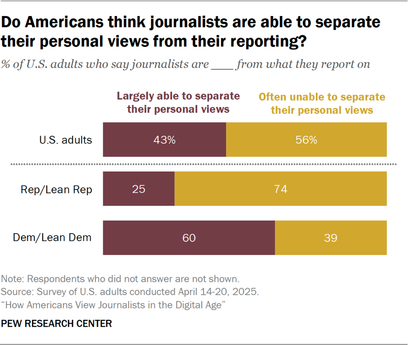 Bar chart showing whether Americans think journalists are able to separate their personal views from their reporting