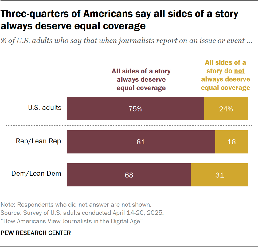 Bar chart showing three-quarters of Americans say all sides of a story always deserve equal coverage