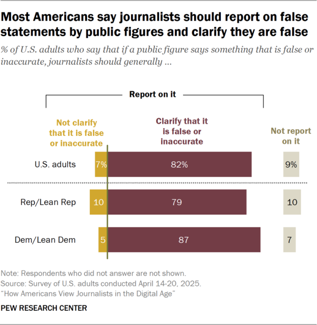 Most Americans say journalists should report on false statements by public figures and clarify they are false