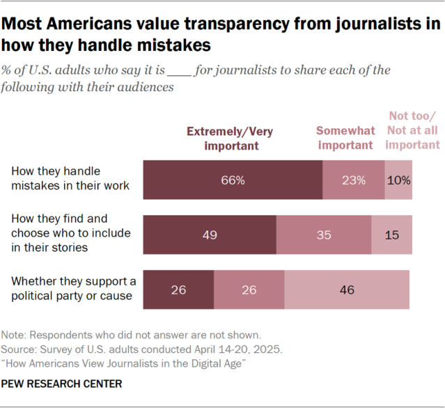 Most Americans value transparency from journalists in how they handle mistakes