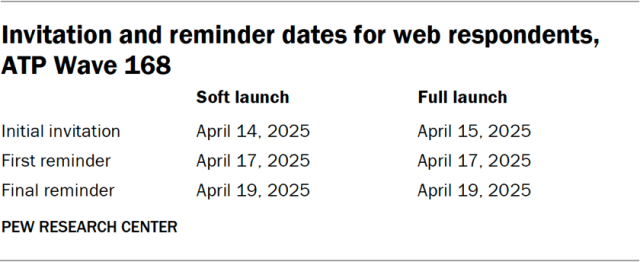 Invitation and reminder dates for web respondents, ATP Wave 168