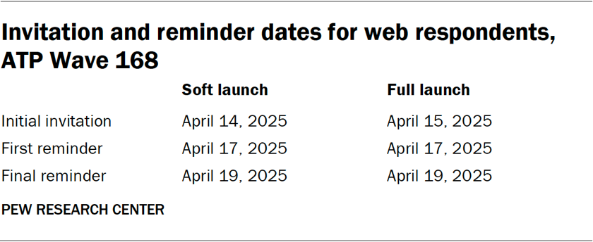Table showing the invitation and reminder dates for web respondents for ATP Wave 168