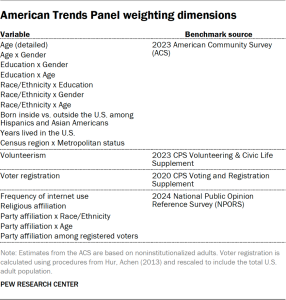 Table showing the American Trends Panel weighting dimensions