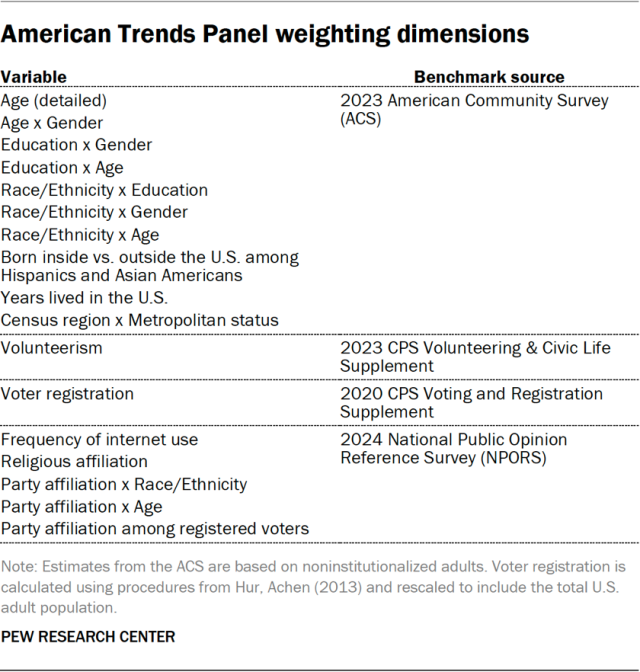 American Trends Panel weighting dimensions
