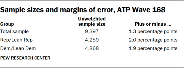 Sample sizes and margins of error, ATP Wave 168