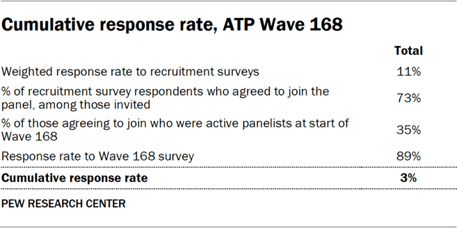 Cumulative response rate, ATP Wave 168