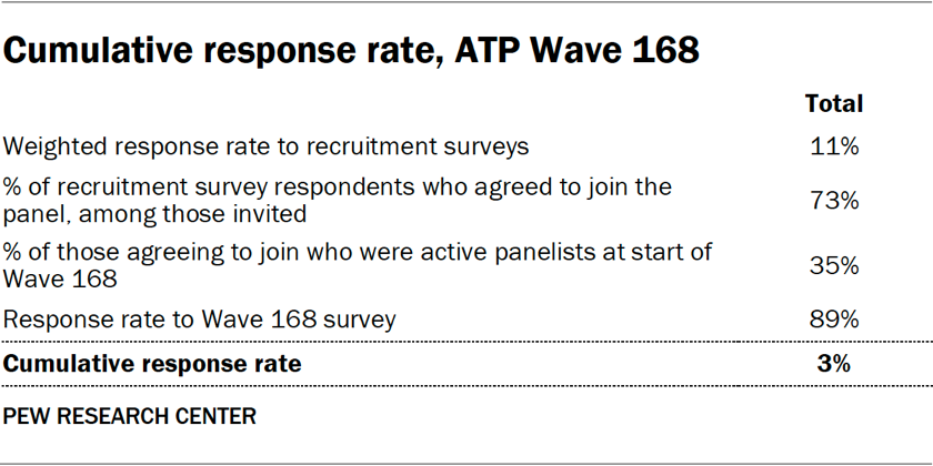 Table showing the cumulative response rate in ATP Wave 168