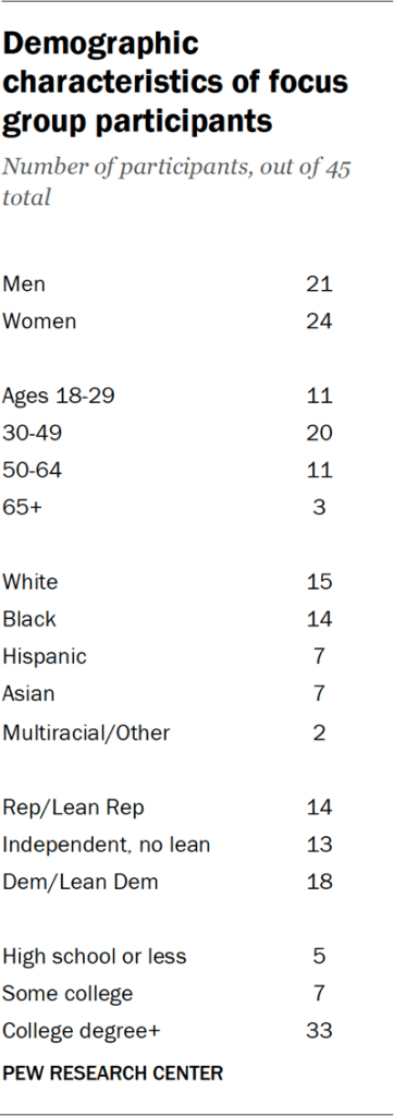Demographic characteristics of focus group participants
