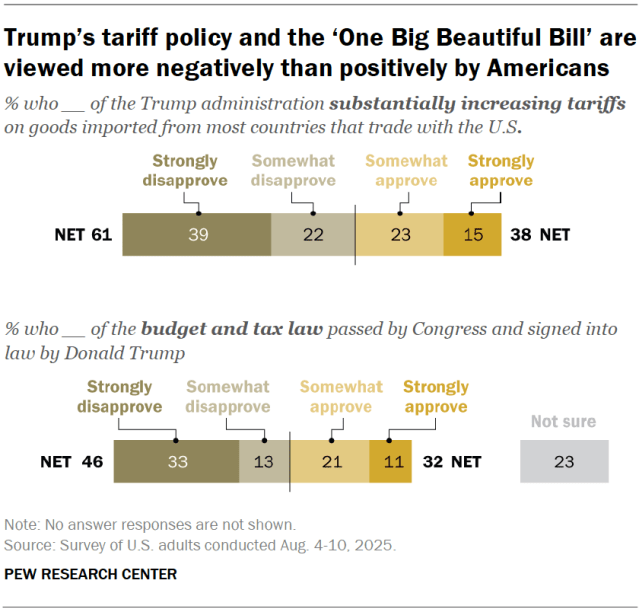 Trump’s tariff policy and the ‘One Big Beautiful Bill’ are viewed more negatively than positively by Americans