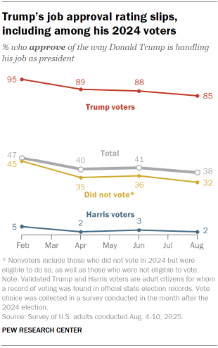 Chart shows Trump’s job approval rating slips,
including among his 2024 voters