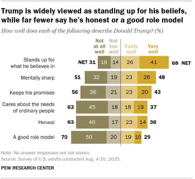 Trump is widely viewed as standing up for his beliefs, while far fewer say he’s honest or a good role model