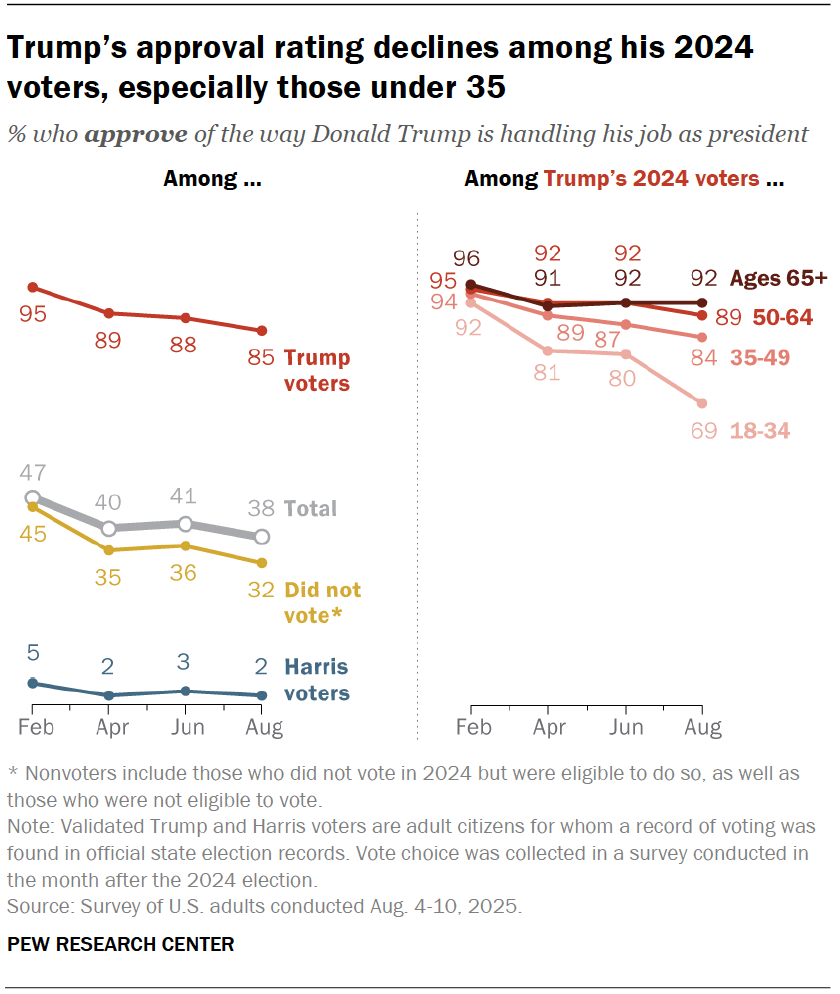 Trump’s approval rating declines among his 2024 voters, especially those under 35