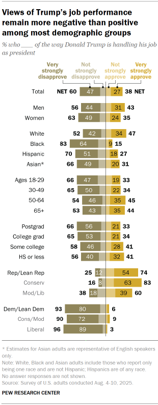 Chart shows Views of Trump’s job performance
remain more negative than positive among most demographic groups