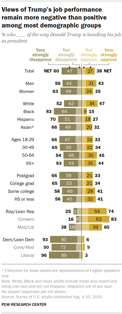 Views of Trump’s job performance remain more negative than positive among most demographic groups