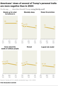 Chart shows Americans’ views of several of Trump’s personal traits are more negative than in 2024
