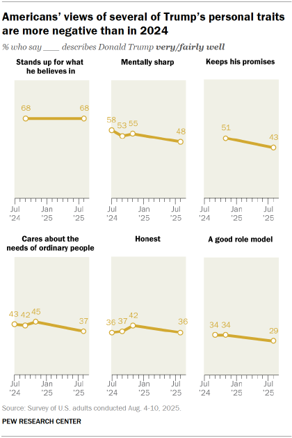 Chart shows Americans’ views of several of Trump’s personal traits
are more negative than in 2024