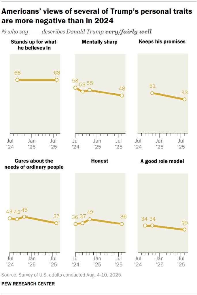 Americans’ views of several of Trump’s personal traits are more negative than in 2024