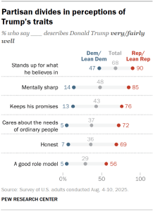 Chart shows Partisan divides in perceptions of Trump’s traits