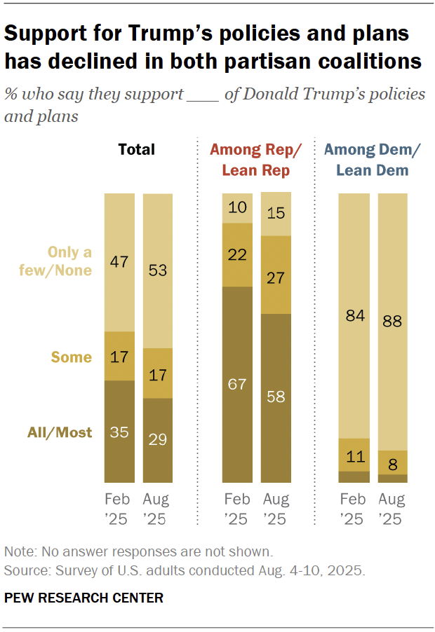 Support for Trump’s policies and plans has declined in both partisan coalitions