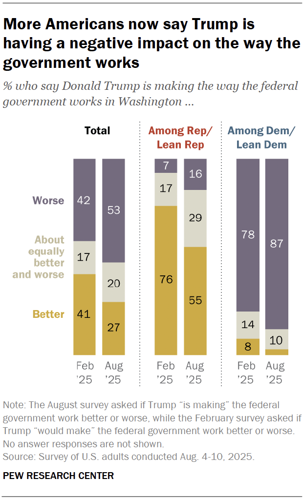 More Americans now say Trump is having a negative impact on the way the government works