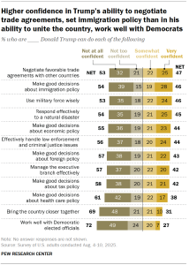 Chart shows Higher confidence in Trump’s ability to negotiate trade agreements, set immigration policy than in his ability to unite the country, work well with Democrats