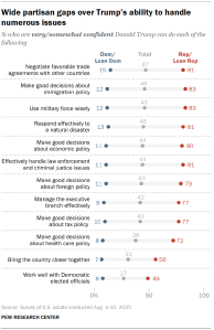 Chart shows Wide partisan gaps over Trump’s ability to handle numerous issues