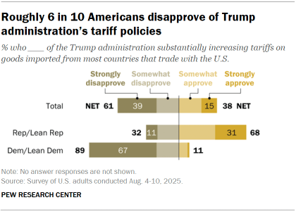 Chart shows Roughly 6 in 10 Americans disapprove of Trump administration’s tariff policies
