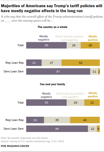 Chart shows Majorities of Americans say Trump’s tariff policies will have mostly negative effects in the long run
